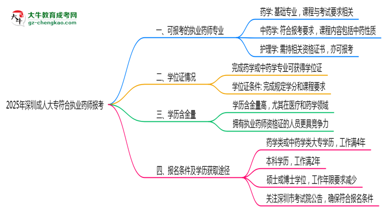 2025年深圳成人大專哪些專業(yè)符合執(zhí)業(yè)藥師報考思維導(dǎo)圖