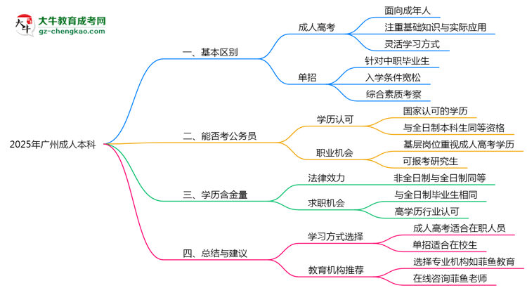 2025年廣州成人本科單招區(qū)別深度解析思維導圖