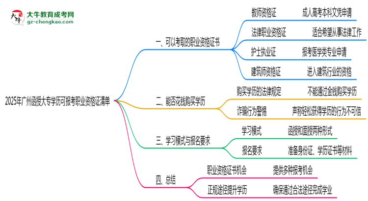 2025年廣州函授大專學(xué)歷可報考職業(yè)資格證清單思維導(dǎo)圖