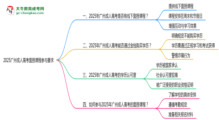 2025廣州成人高考面授課程參與要求思維導圖