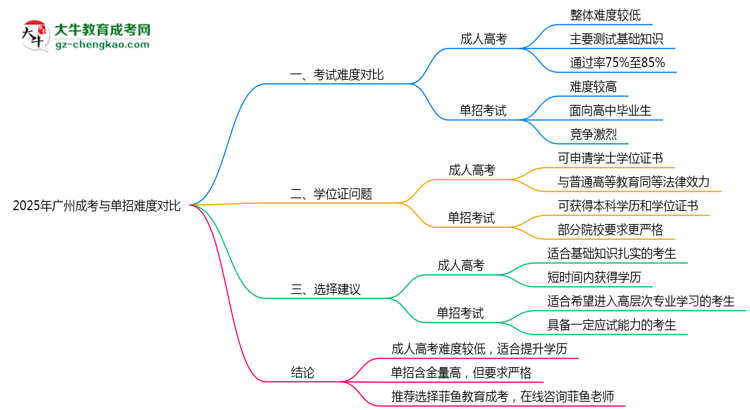 2025年廣州成考與單招難度對比思維導圖