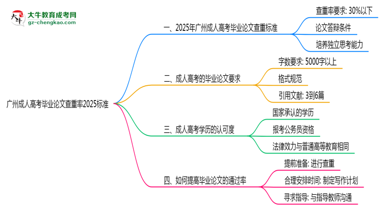 廣州成人高考畢業(yè)論文查重率2025標(biāo)準(zhǔn)思維導(dǎo)圖