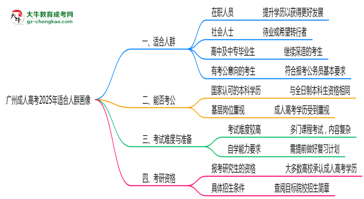 廣州成人高考2025年適合人群畫像思維導(dǎo)圖