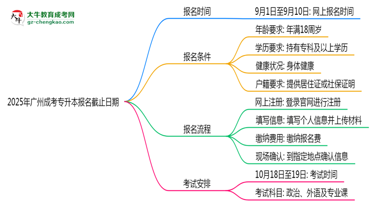 2025年廣州成考專升本報名截止日期思維導圖