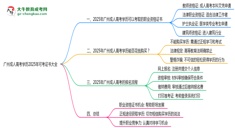 廣州成人高考學(xué)歷2025年可考證書大全思維導(dǎo)圖