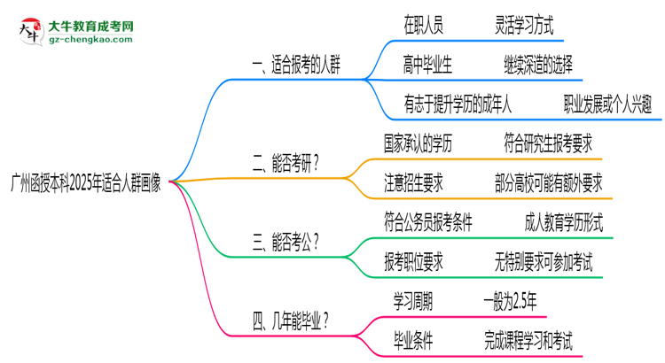 廣州函授本科2025年適合人群畫像思維導圖