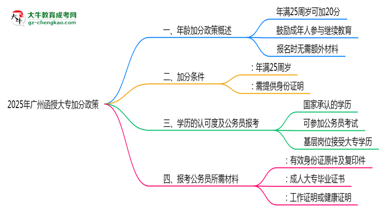 2025年廣州函授大專25歲以上加分政策操作細(xì)則思維導(dǎo)圖