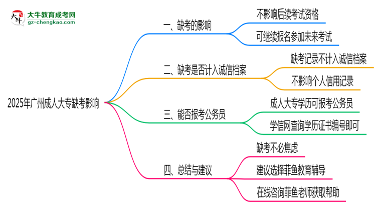 2025年廣州成人大專缺考是否計入誠信檔案思維導(dǎo)圖