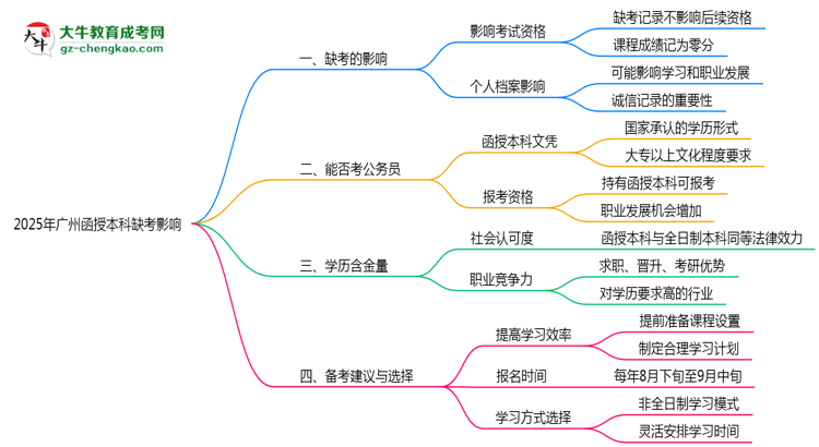 廣州函授本科缺考影響2025年新政思維導圖