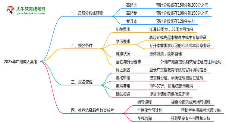 2025年廣州成人高考各校分數(shù)線預(yù)測思維導(dǎo)圖