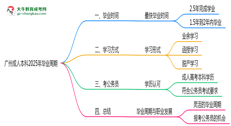廣州成人本科2025年最快畢業(yè)拿證周期思維導圖
