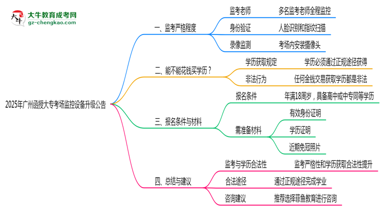 2025年廣州函授大專考場監(jiān)控設備升級公告思維導圖