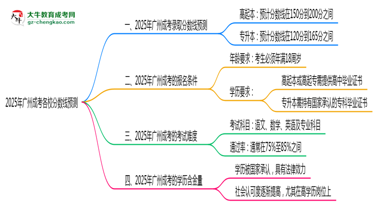 2025年廣州成考各校分數(shù)線預測思維導圖