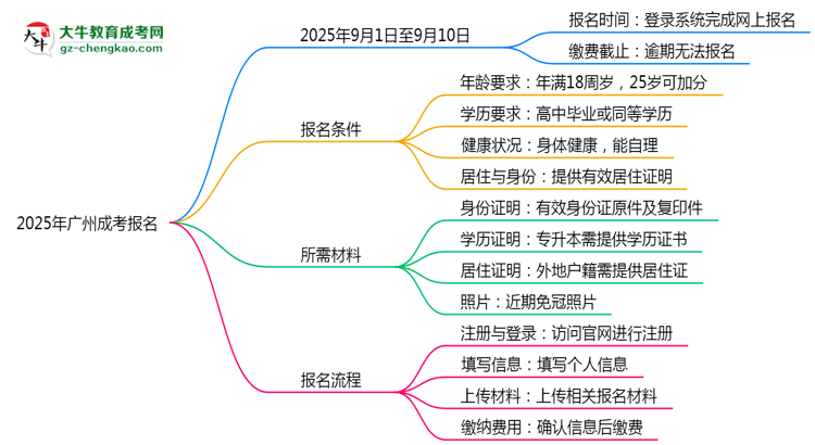 2025年廣州成考報名截止日期思維導(dǎo)圖