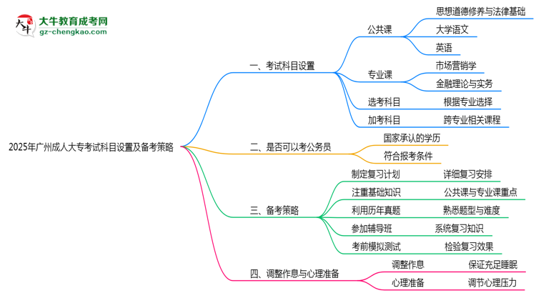 2025年廣州成人大?？荚嚳颇吭O(shè)置及備考策略思維導(dǎo)圖