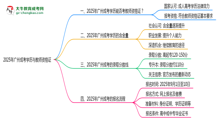 廣州教資考試承認(rèn)成考學(xué)歷嗎2025思維導(dǎo)圖
