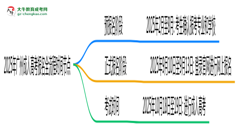 2025年廣州成人高考報名全流程時間節(jié)點(diǎn)思維導(dǎo)圖