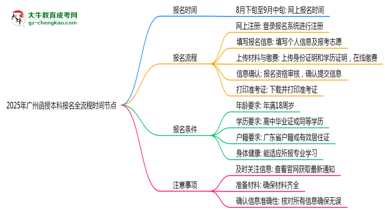 2025年廣州函授本科報(bào)名全流程時(shí)間節(jié)點(diǎn)思維導(dǎo)圖