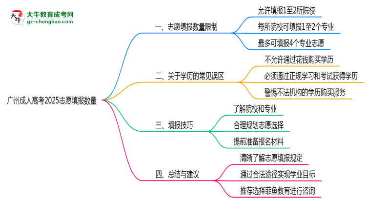 廣州成人高考2025志愿填報(bào)數(shù)量思維導(dǎo)圖