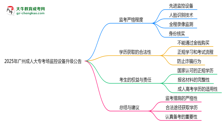 2025年廣州成人大專考場監(jiān)控設備升級公告思維導圖