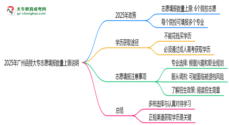 2025年廣州函授大專志愿填報(bào)數(shù)量上限說明思維導(dǎo)圖
