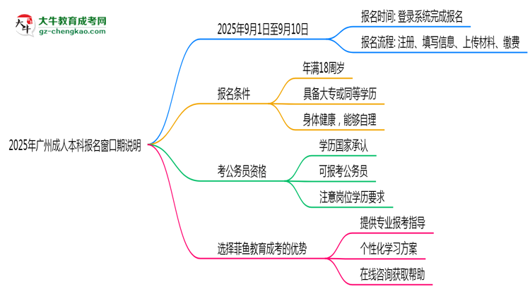 2025年廣州成人本科報名窗口期說明思維導(dǎo)圖