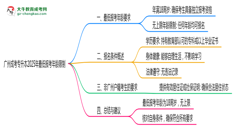 廣州成考專(zhuān)升本2025年最低報(bào)考年齡限制思維導(dǎo)圖