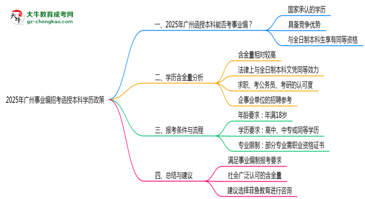 2025年廣州事業(yè)編招考函授本科學(xué)歷政策思維導(dǎo)圖