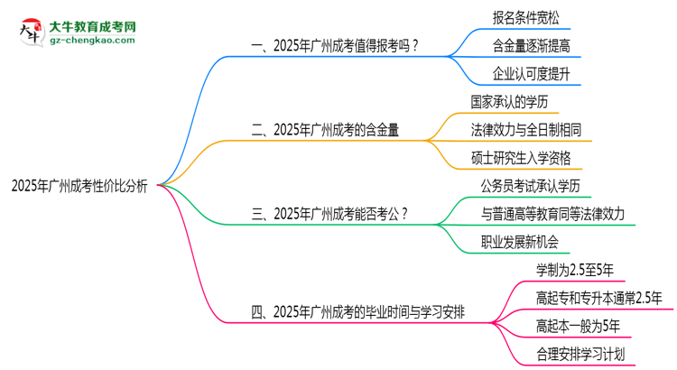 2025年報廣州成考性價比分析思維導圖