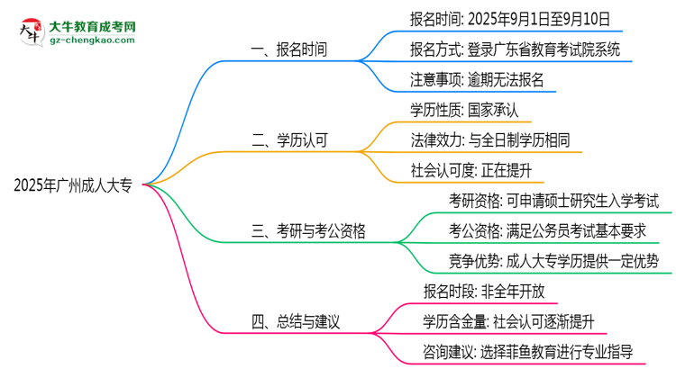 2025年廣州成人大專報名時段全年開放嗎思維導(dǎo)圖