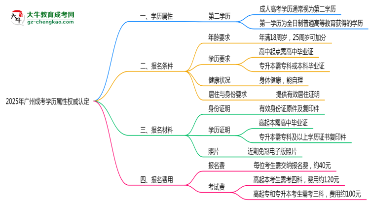 2025年廣州成考學(xué)歷屬性權(quán)威認定思維導(dǎo)圖