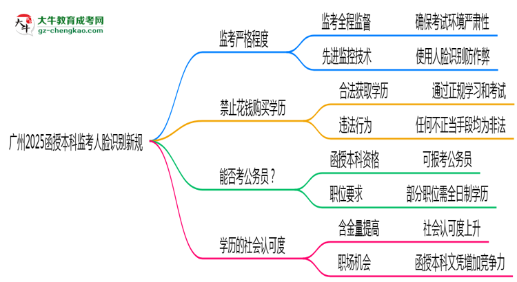 廣州2025函授本科監(jiān)考人臉識別新規(guī)思維導圖