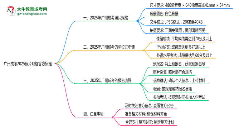 廣州成考2025照片規(guī)格官方標準思維導(dǎo)圖