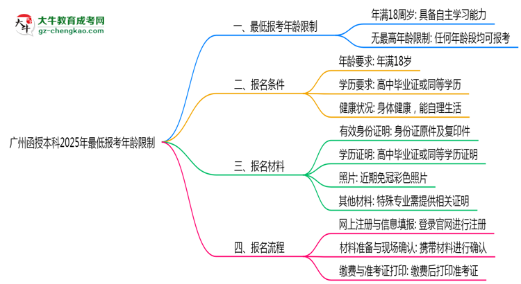 廣州函授本科2025年最低報(bào)考年齡限制思維導(dǎo)圖