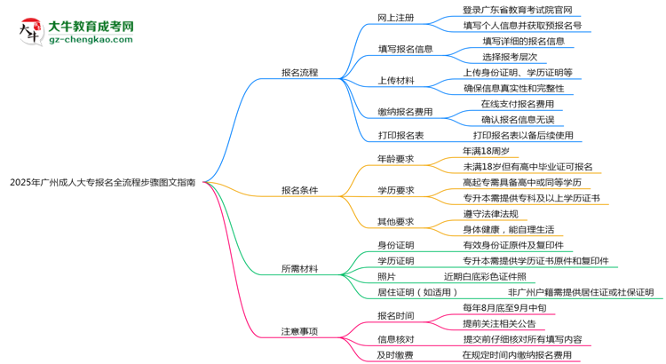 2025年廣州成人大專報名全流程步驟圖文指南思維導(dǎo)圖