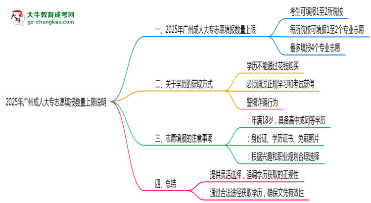 2025年廣州成人大專志愿填報數(shù)量上限說明思維導(dǎo)圖