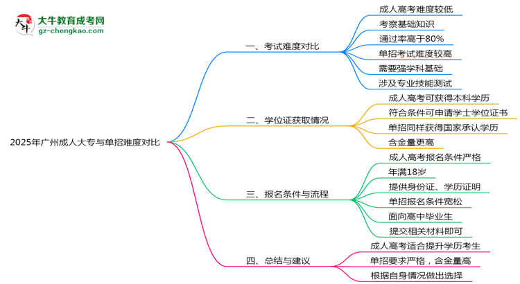 2025年廣州成人大專與單招難度對比思維導(dǎo)圖