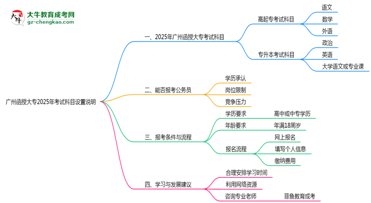 廣州函授大專2025年考試科目設(shè)置說明思維導(dǎo)圖