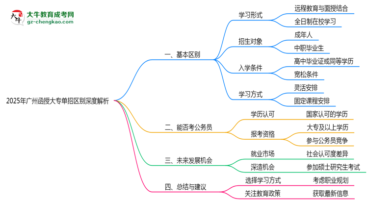 2025年廣州函授大專單招區(qū)別深度解析思維導(dǎo)圖