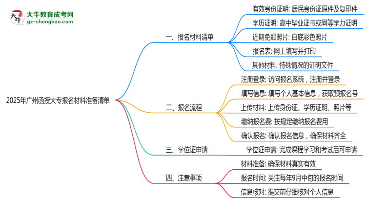 2025年廣州函授大專(zhuān)報(bào)名材料準(zhǔn)備清單思維導(dǎo)圖
