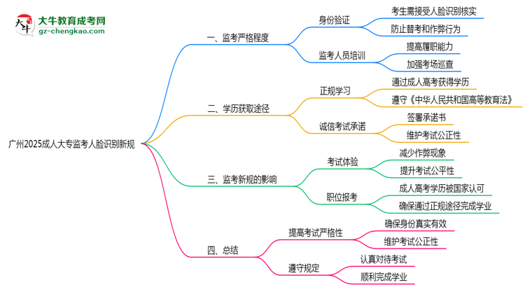 廣州2025成人大專監(jiān)考人臉識(shí)別新規(guī)思維導(dǎo)圖