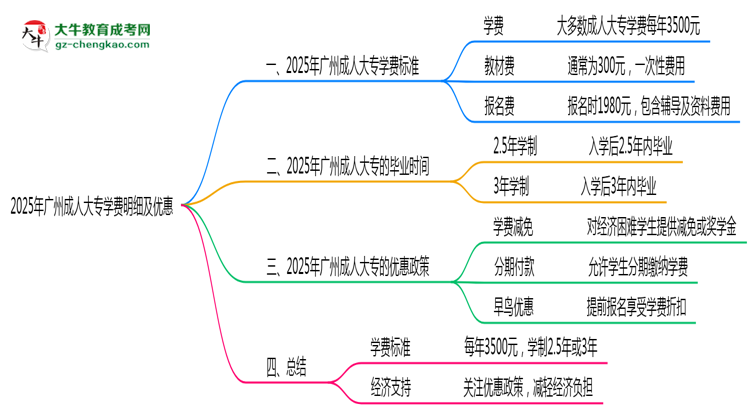 2025年廣州成人大專學(xué)費(fèi)明細(xì)及優(yōu)惠思維導(dǎo)圖