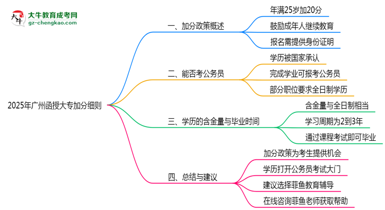 2025年廣州25歲函授大專加分細則思維導圖