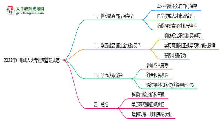 2025年廣州成人大專(zhuān)檔案管理規(guī)范思維導(dǎo)圖