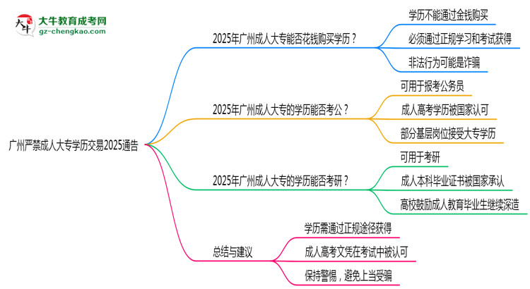 廣州嚴(yán)禁成人大專(zhuān)學(xué)歷交易2025通告思維導(dǎo)圖