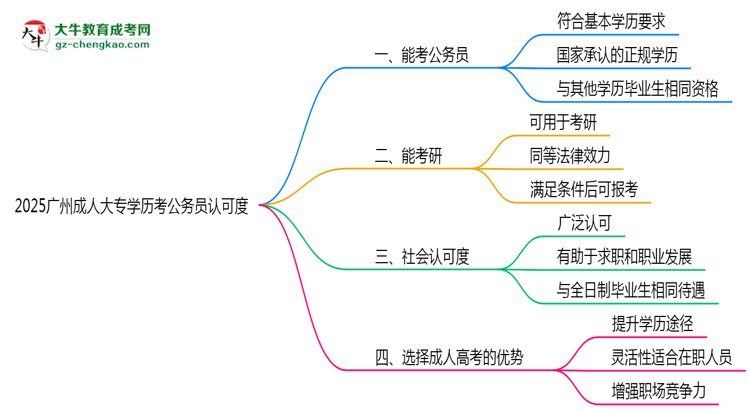 2025廣州成人大專學(xué)歷考公務(wù)員認可度思維導(dǎo)圖