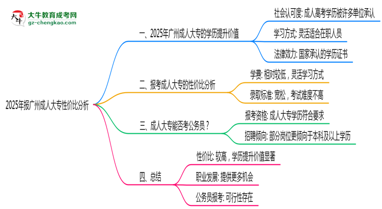 2025年報(bào)廣州成人大專性價(jià)比分析思維導(dǎo)圖