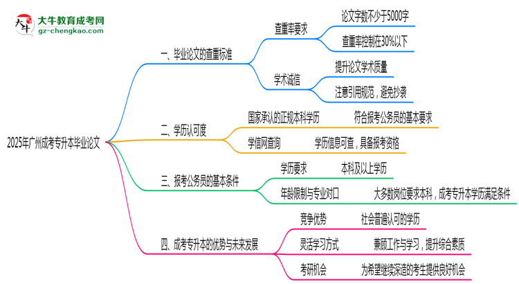廣州成考專升本畢業(yè)論文查重率2025標準思維導圖