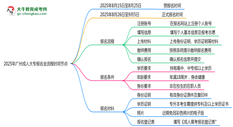 2025年廣州成人大專報名全流程時間節(jié)點思維導圖