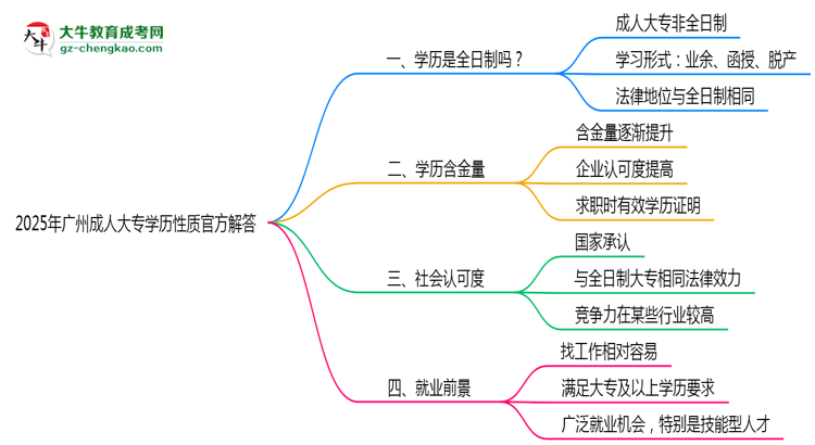 2025年廣州成人大專學(xué)歷性質(zhì)官方解答思維導(dǎo)圖